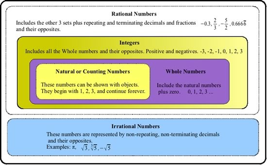 Real Number System Chart With Examples