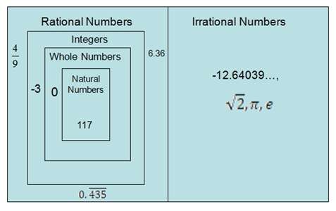 Classification Of Numbers Chart